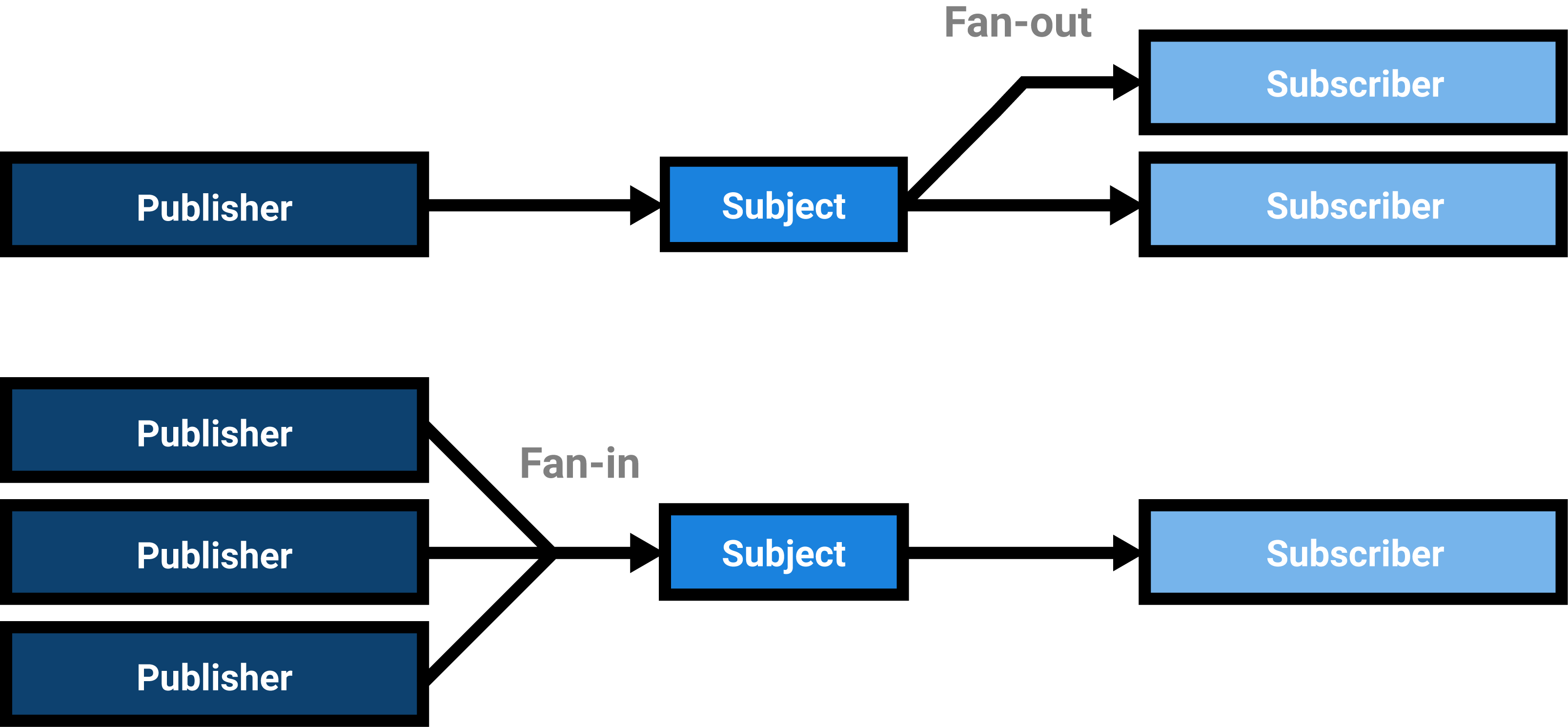 Messaging Pattern Publish Subscribe A Rothuis